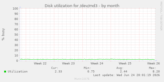 Disk utilization for /dev/md3