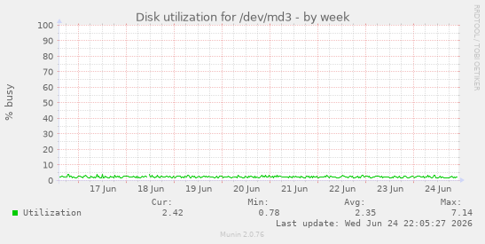 Disk utilization for /dev/md3