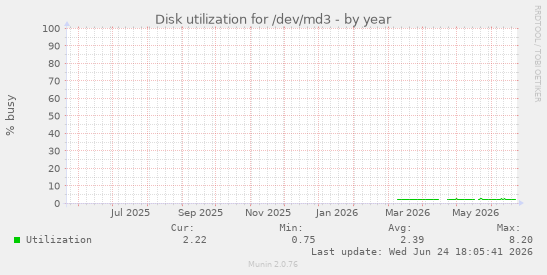Disk utilization for /dev/md3