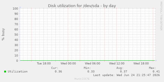 Disk utilization for /dev/sda
