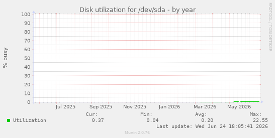 Disk utilization for /dev/sda