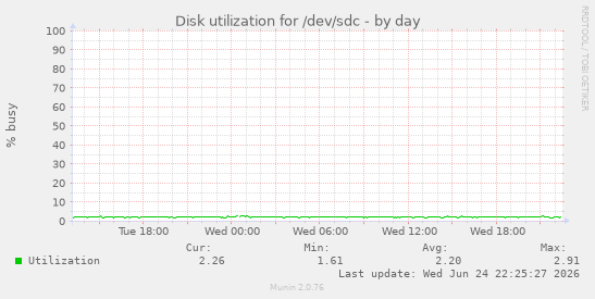 Disk utilization for /dev/sdc