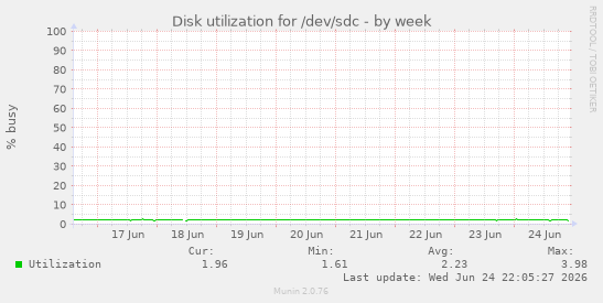 Disk utilization for /dev/sdc