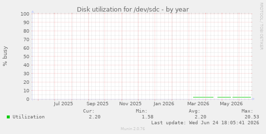 Disk utilization for /dev/sdc