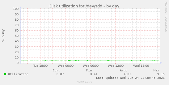 Disk utilization for /dev/sdd