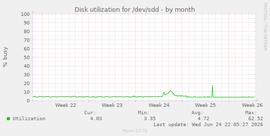 Disk utilization for /dev/sdd