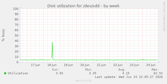 Disk utilization for /dev/sdd