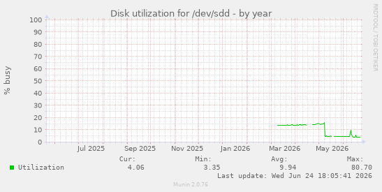 Disk utilization for /dev/sdd