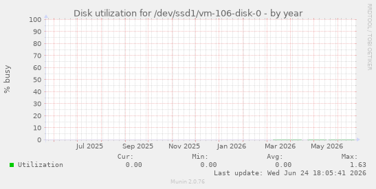 Disk utilization for /dev/ssd1/vm-106-disk-0