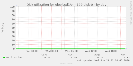 Disk utilization for /dev/ssd1/vm-129-disk-0