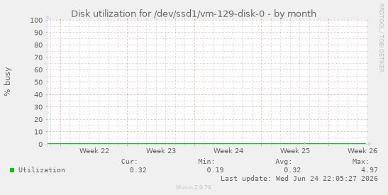 Disk utilization for /dev/ssd1/vm-129-disk-0