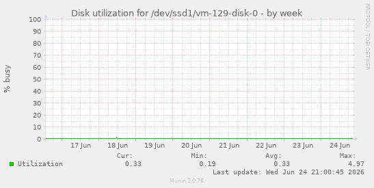 Disk utilization for /dev/ssd1/vm-129-disk-0