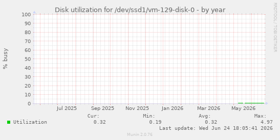 Disk utilization for /dev/ssd1/vm-129-disk-0