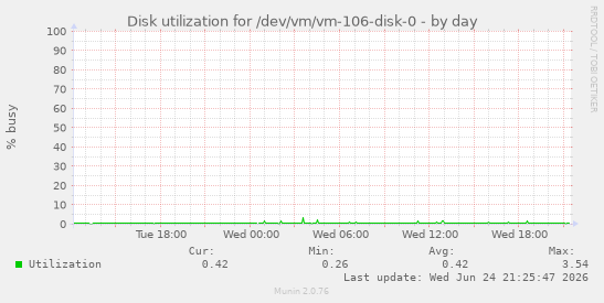 Disk utilization for /dev/vm/vm-106-disk-0