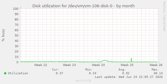 Disk utilization for /dev/vm/vm-106-disk-0