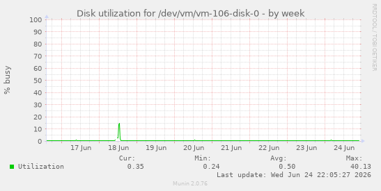 Disk utilization for /dev/vm/vm-106-disk-0
