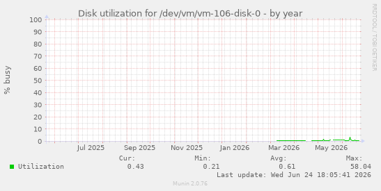 Disk utilization for /dev/vm/vm-106-disk-0
