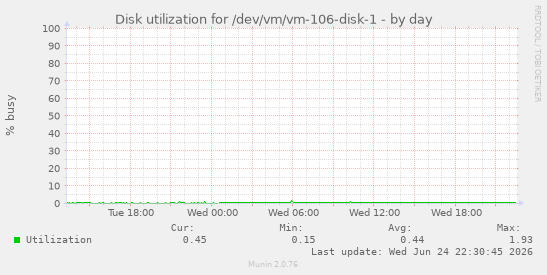 Disk utilization for /dev/vm/vm-106-disk-1