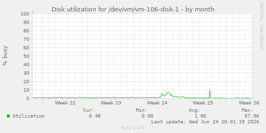 Disk utilization for /dev/vm/vm-106-disk-1