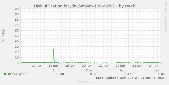 Disk utilization for /dev/vm/vm-106-disk-1