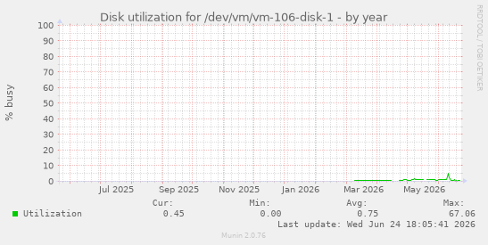 Disk utilization for /dev/vm/vm-106-disk-1