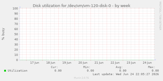 Disk utilization for /dev/vm/vm-120-disk-0