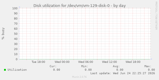 Disk utilization for /dev/vm/vm-129-disk-0