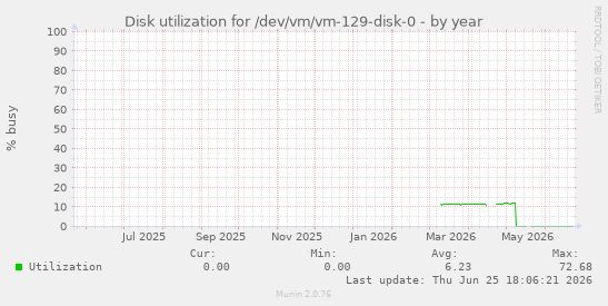 Disk utilization for /dev/vm/vm-129-disk-0