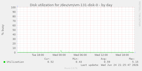 Disk utilization for /dev/vm/vm-131-disk-0