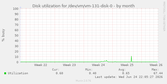 Disk utilization for /dev/vm/vm-131-disk-0