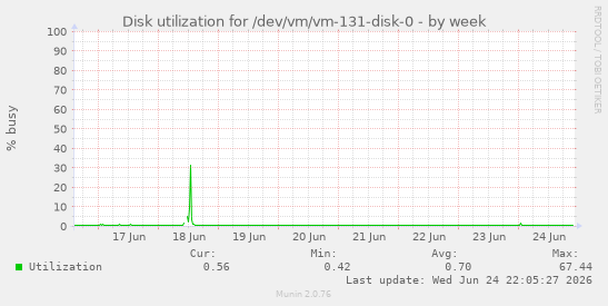 Disk utilization for /dev/vm/vm-131-disk-0