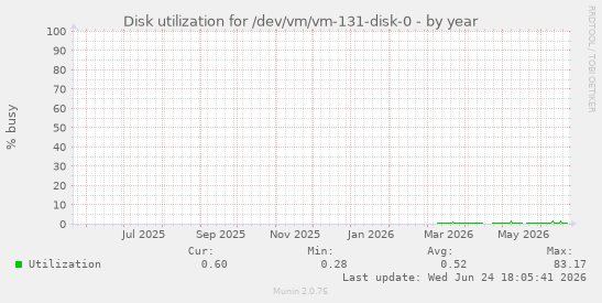 Disk utilization for /dev/vm/vm-131-disk-0