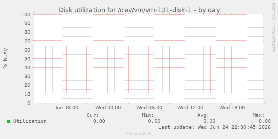 Disk utilization for /dev/vm/vm-131-disk-1