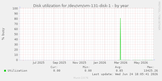 Disk utilization for /dev/vm/vm-131-disk-1