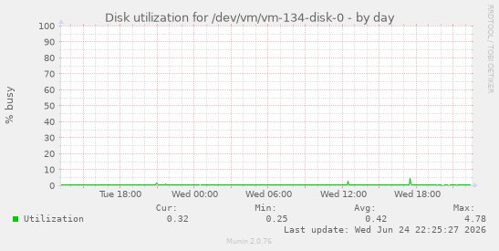 Disk utilization for /dev/vm/vm-134-disk-0