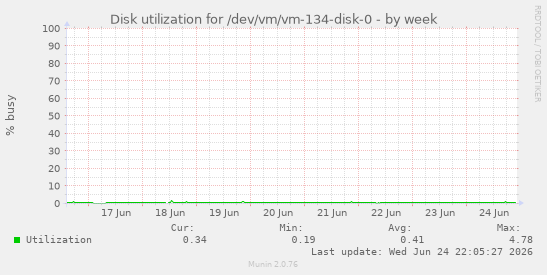 Disk utilization for /dev/vm/vm-134-disk-0
