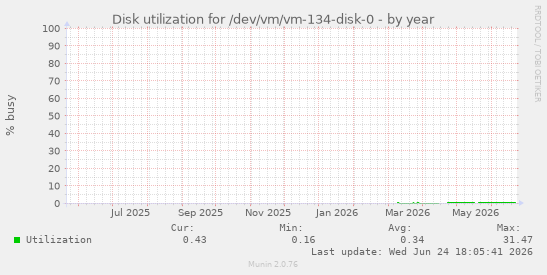 Disk utilization for /dev/vm/vm-134-disk-0