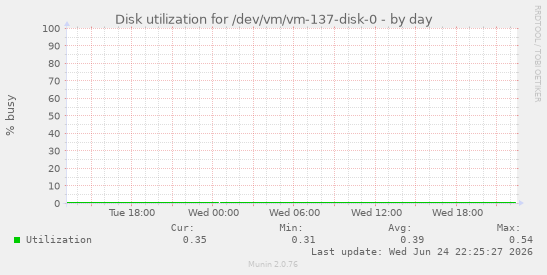 Disk utilization for /dev/vm/vm-137-disk-0