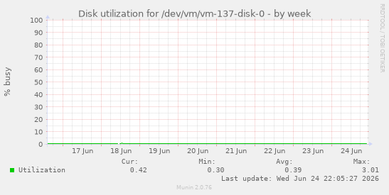 Disk utilization for /dev/vm/vm-137-disk-0