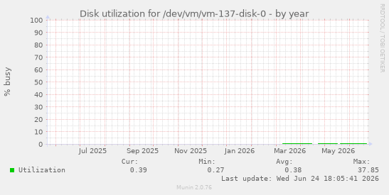 Disk utilization for /dev/vm/vm-137-disk-0