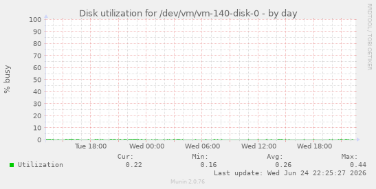 Disk utilization for /dev/vm/vm-140-disk-0
