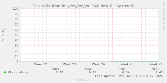 Disk utilization for /dev/vm/vm-140-disk-0