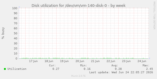 Disk utilization for /dev/vm/vm-140-disk-0