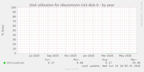 Disk utilization for /dev/vm/vm-143-disk-0