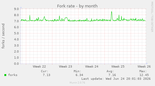 Fork rate