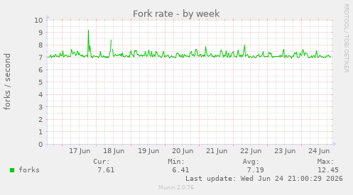 Fork rate
