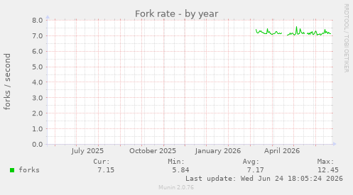 Fork rate