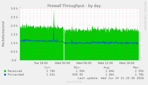 Firewall Throughput
