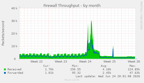 Firewall Throughput