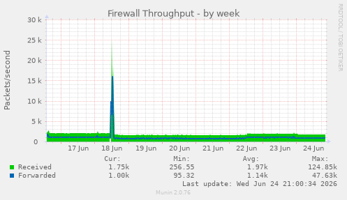 Firewall Throughput